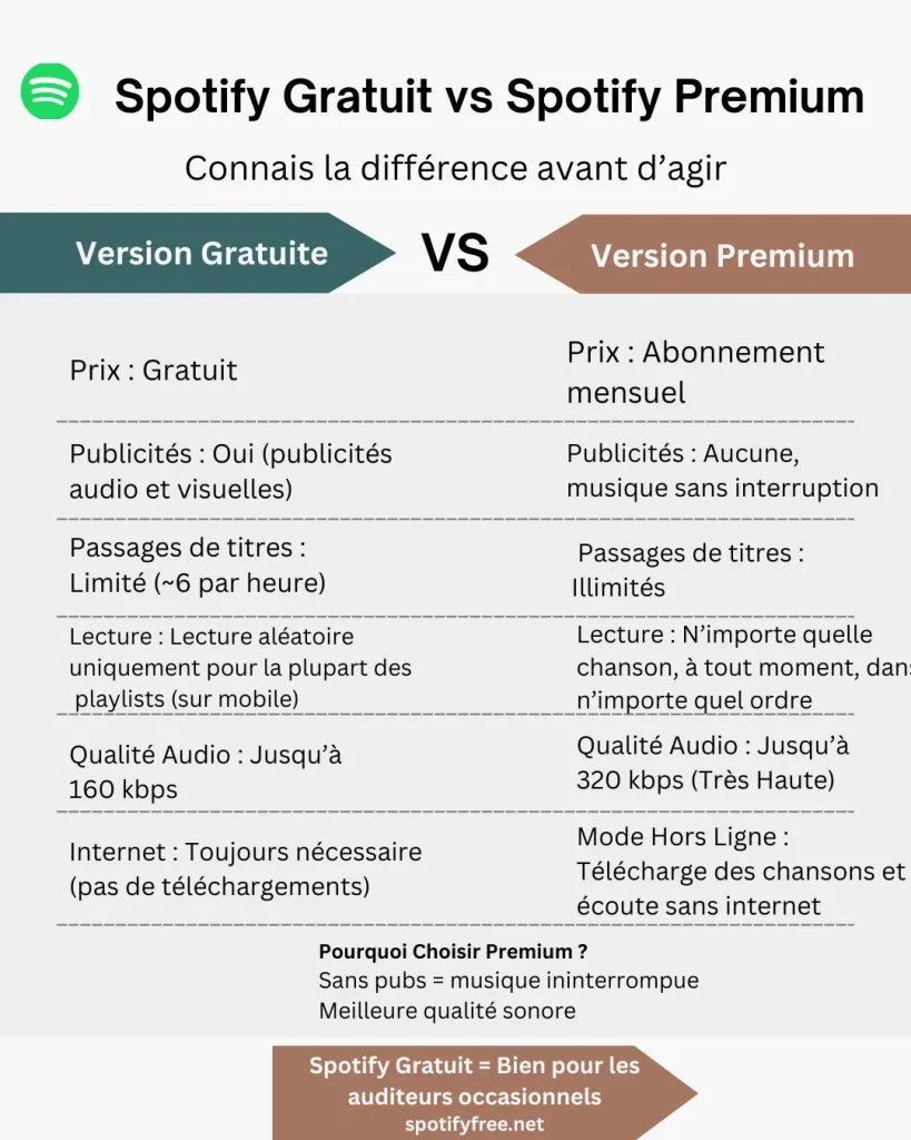 Infographie expliquant la différence entre Spotify Free et Spotify Premium mod apk
