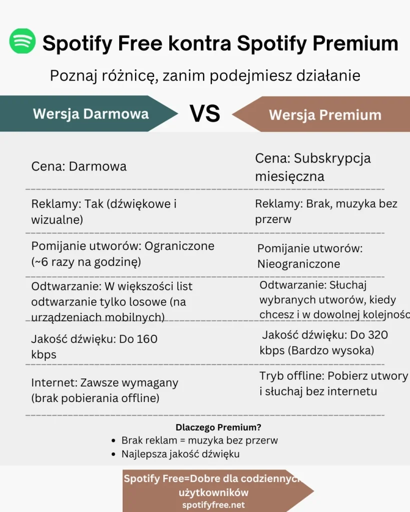 Infografiki wyjaśniające różnicę między aplikacją Spotify Free a Spotify Premium mod apk