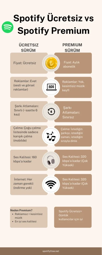 Spotify Free ve Spotify Premium mod apk arasındaki farkı açıklayan infografikler
