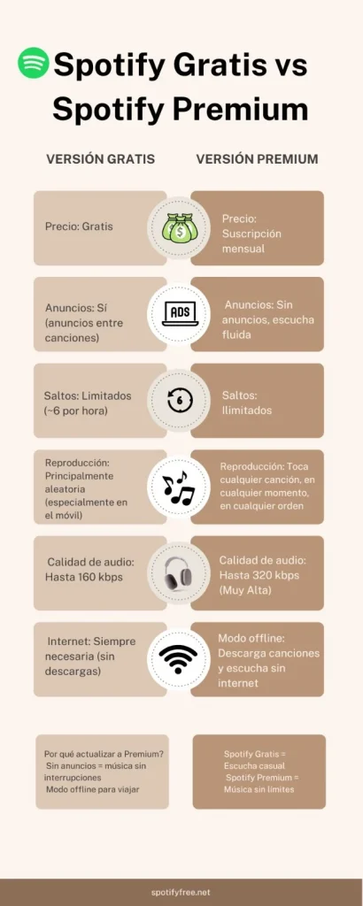 infographics Spotify Gratis ultima Versión