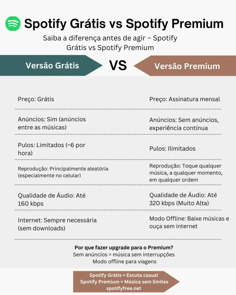Infográficos para explicar a diferença entre o Spotify Free e o Spotify Premium mod apk