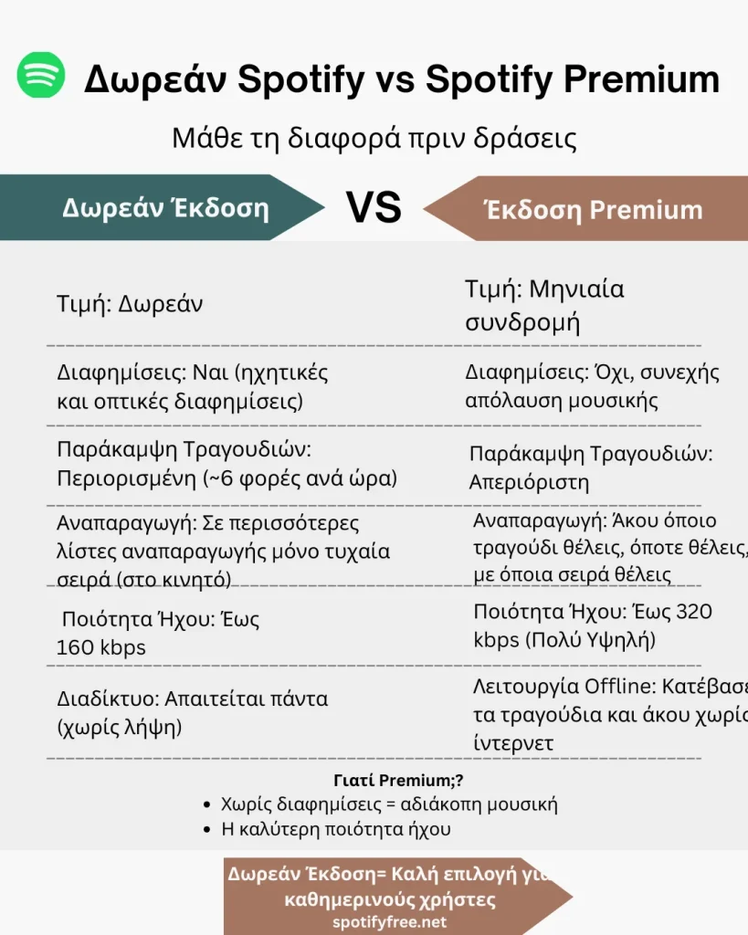 Πληροφοριακά γραφήματα που εξηγούν τη διαφορά μεταξύ του Spotify Free και του Spotify Premium mod apk